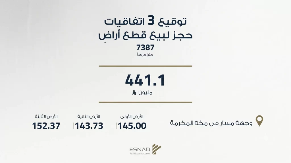مشروع مسار مكة يشهد صفقات حجز أراضٍ بقيمة 441 مليون ريال